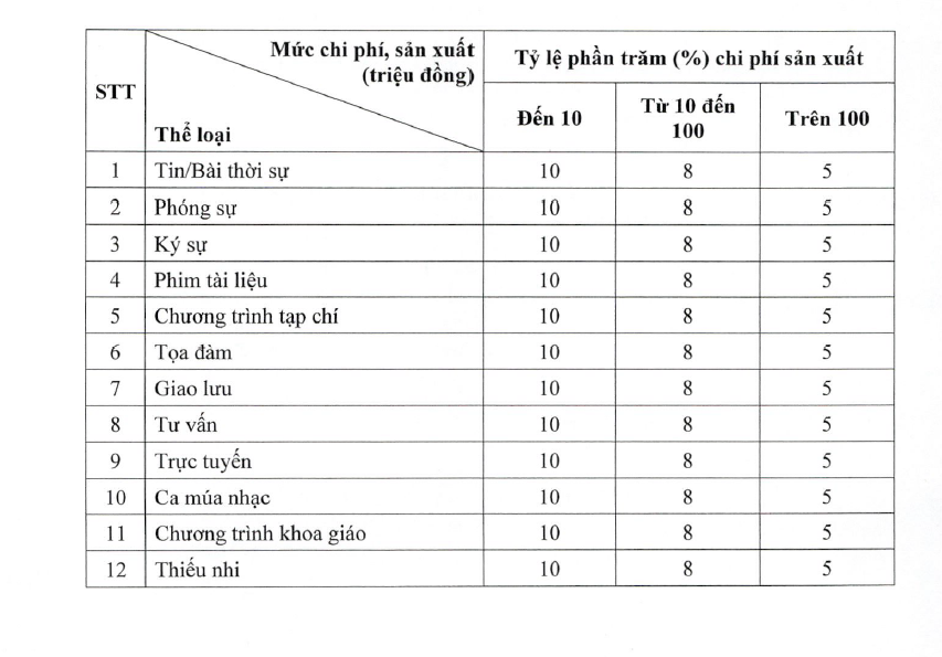 Mức chi trả tiền bản quyền đối với tác phẩm báo chí truyền hình (Ảnh: VGP).