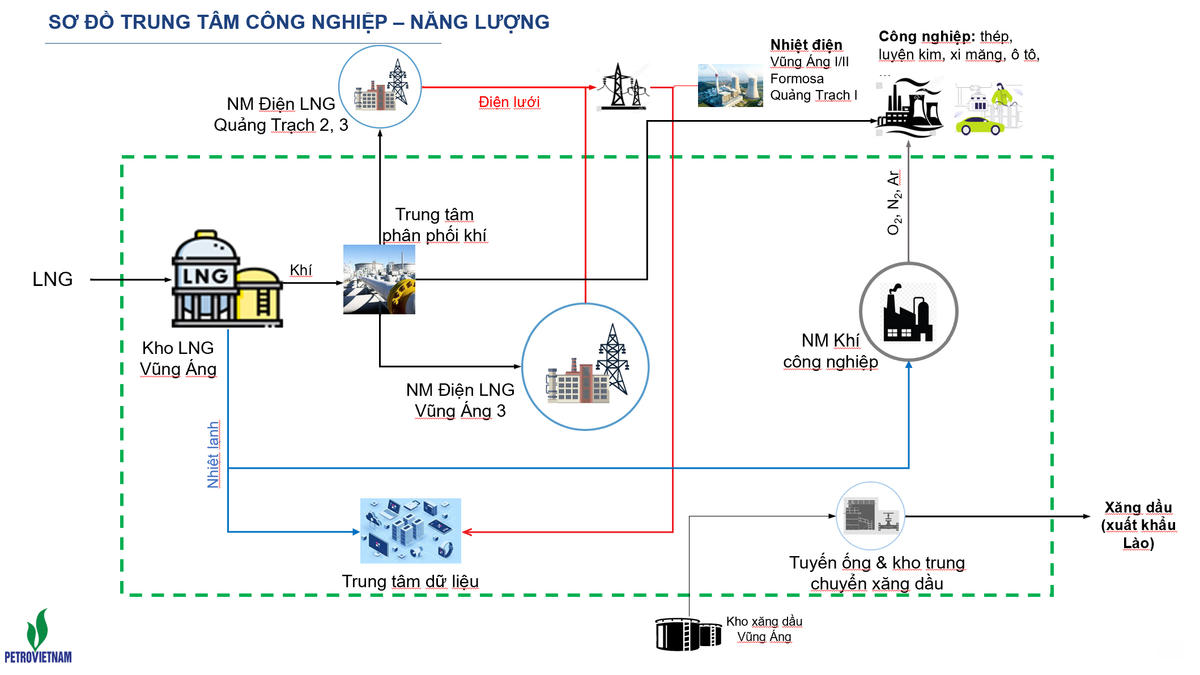 Sơ đồ chuỗi dự án Trung tâm Công nghiệp - Năng lượng