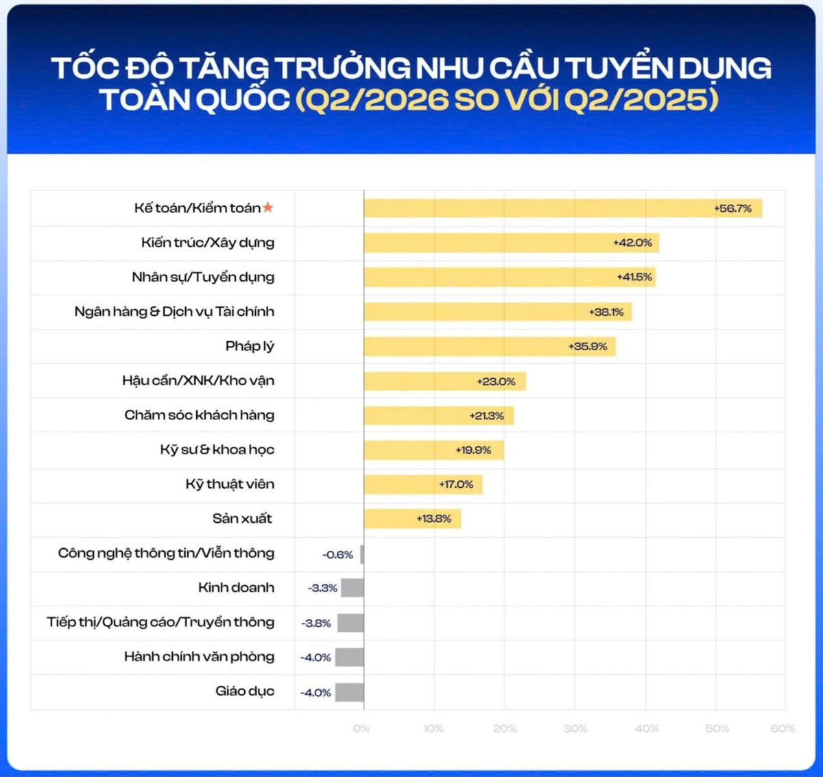 Tốc độ tăng trưởng nhu cầu tuyển dụng quý II/2026. Nguồn: VietnamWorks - Báo cáo Thị trường tuyển dụng Việt Nam quý 2/2026.