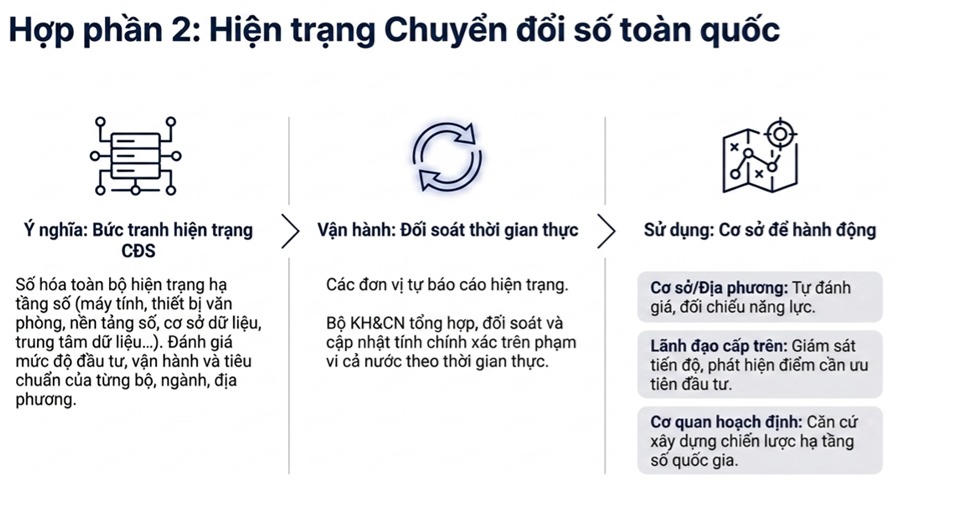 Tạo nền tảng quản trị số thống nhất cho chuyển đổi số quốc gia