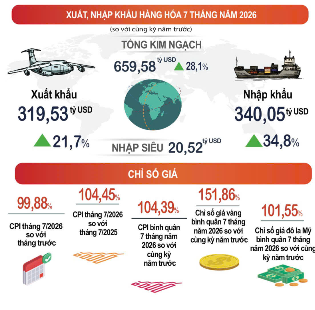 Xuất, nhập khẩu hàng hóa và chỉ số giá 7 tháng năm 2026. Ảnh: GSO