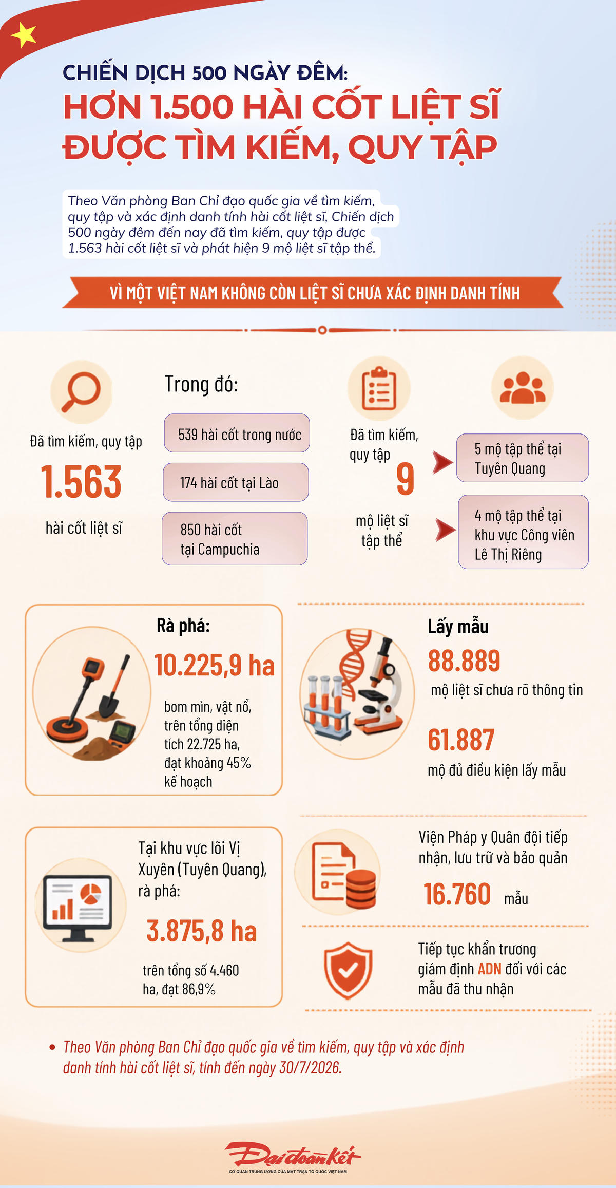 [Infographic] Chiến dịch 500 ngày đêm: Đã quy tập hơn 1.500 hài cốt liệt sĩ