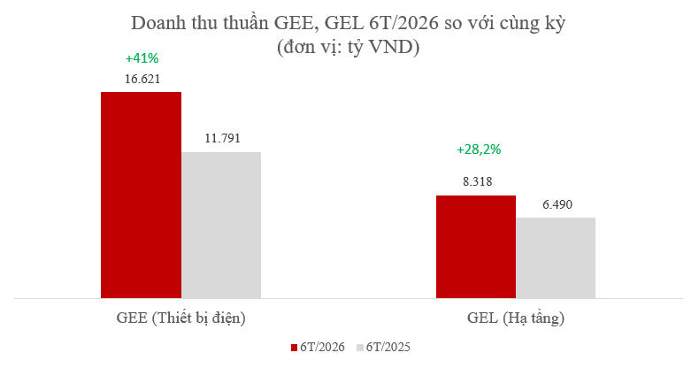 GELEX duy trì tăng trưởng, chủ động đầu tư cho chu kỳ phát triển mới
