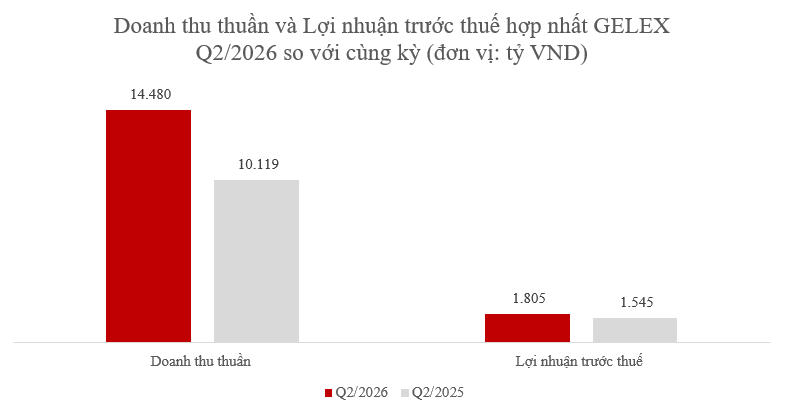 GELEX duy trì tăng trưởng, chủ động đầu tư cho chu kỳ phát triển mới