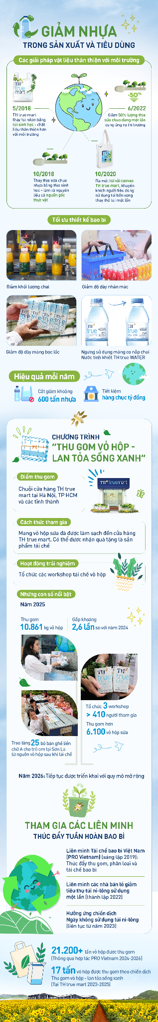 Những “con số biết nói” về nỗ lực giảm nhựa của Tập đoàn TH
