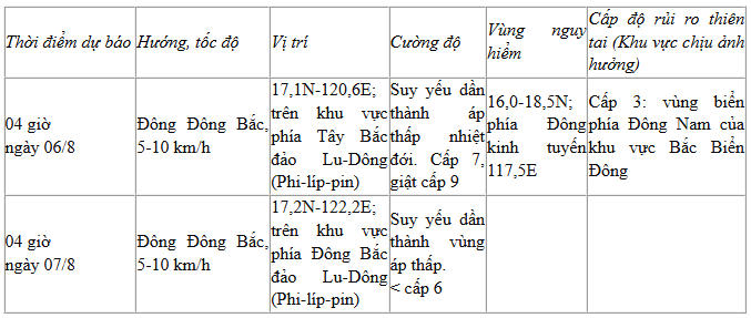Áp thấp nhiệt đới mạnh lên thành cơn bão số 3