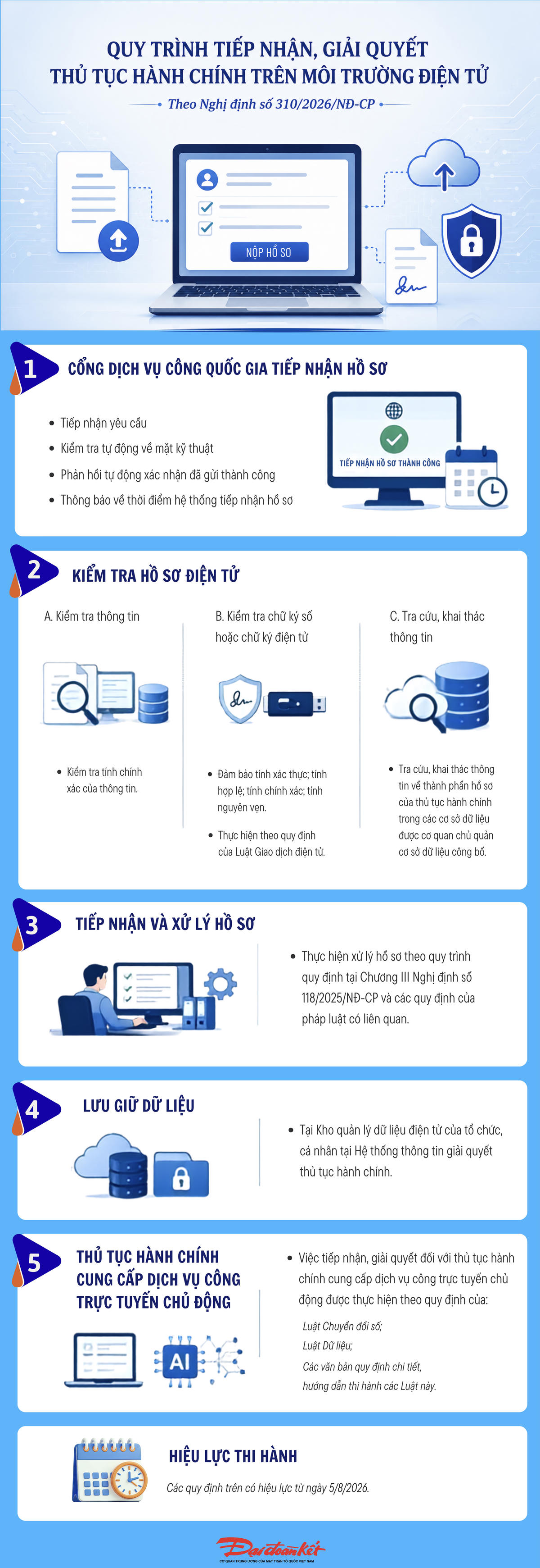 Infographic: Quy trình tiếp nhận, giải quyết thủ tục hành chính trực tuyến theo quy định mới