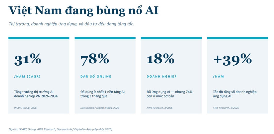 Việt Nam đang bước vào giai đoạn AI phát triển mạnh mẽ. Nguồn: FPT.