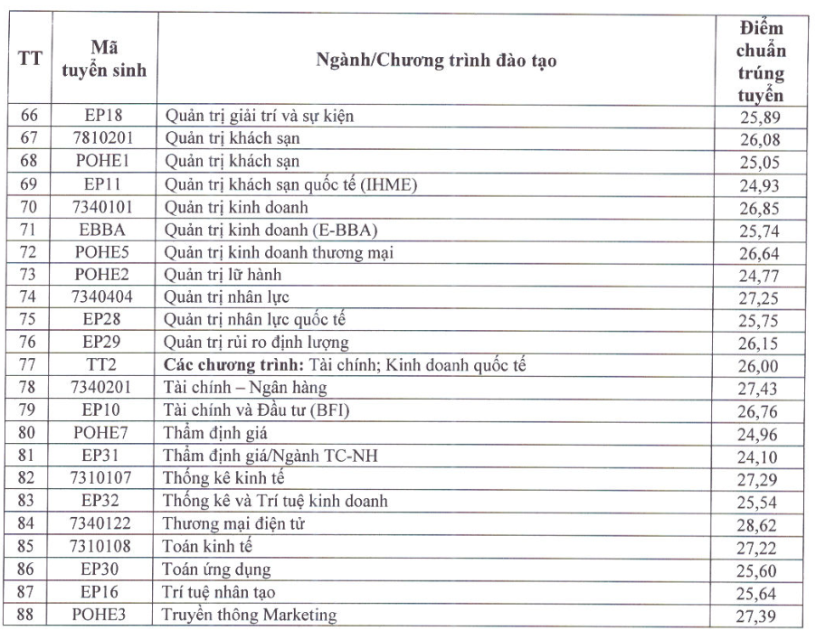 Điểm chuẩn Đại học Kinh tế Quốc dân 2026, có ngành hơn 9,6 điểm/môn mới đỗ