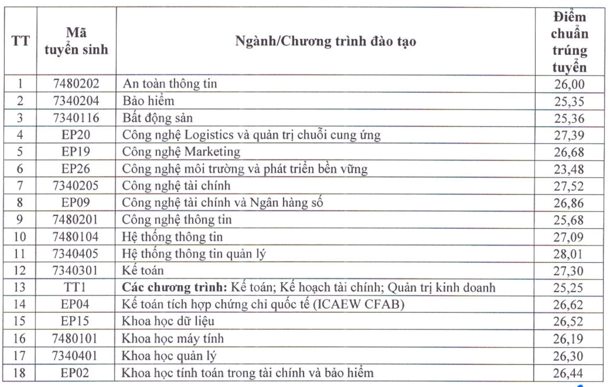 Điểm chuẩn Đại học Kinh tế Quốc dân 2026, có ngành hơn 9,6 điểm/môn mới đỗ