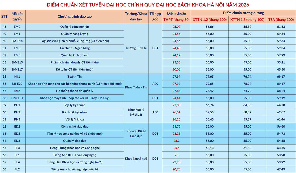 Điểm chuẩn Đại học Bách khoa Hà Nội gần chạm tuyệt đối, 3 ngành trên 29 điểm
