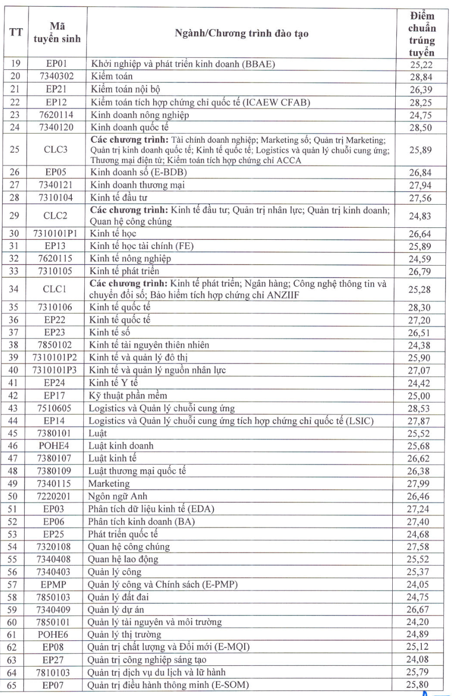 Điểm chuẩn Đại học Kinh tế Quốc dân 2026, có ngành hơn 9,6 điểm/môn mới đỗ