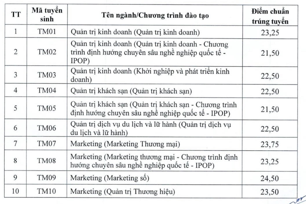 Điểm chuẩn Trường Đại học Thương mại từ 21,5 đến 26,5 điểm
