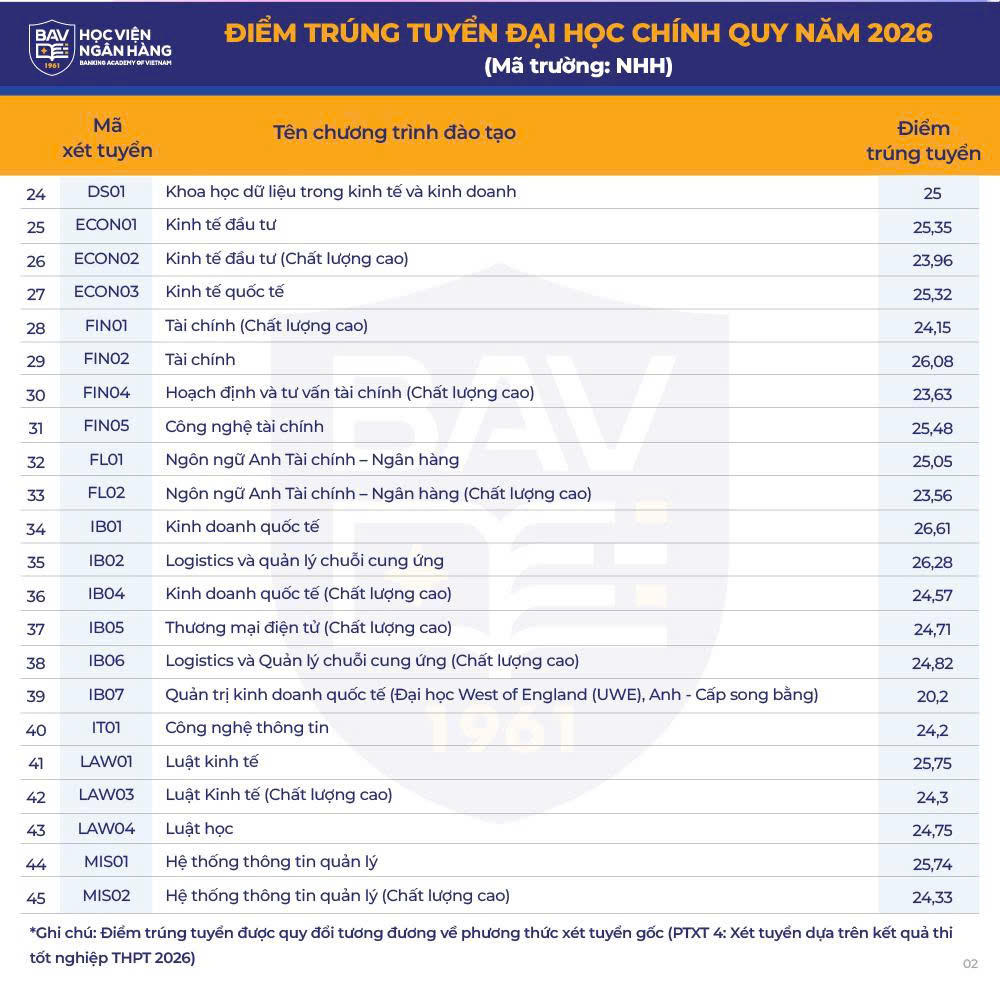 Điểm trúng tuyển Học viện Ngân hàng ngành cao nhất 26,61 điểm
