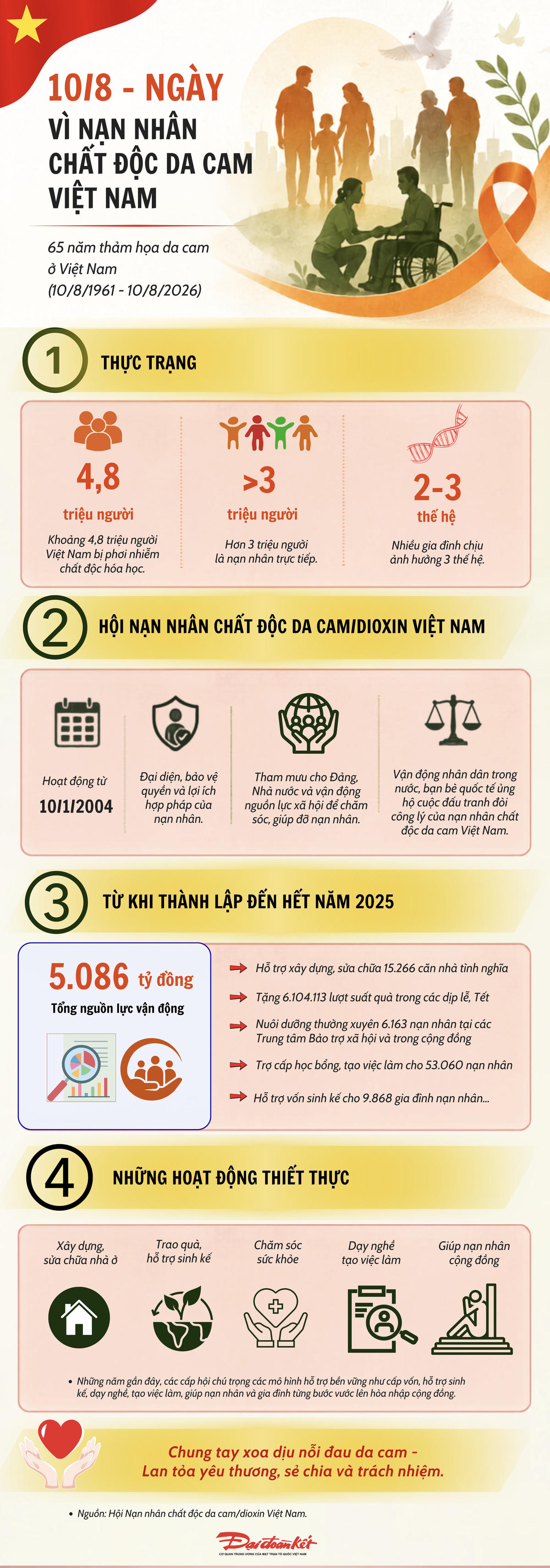 Infographic: Chung tay vì nạn nhân chất độc da cam Việt Nam
