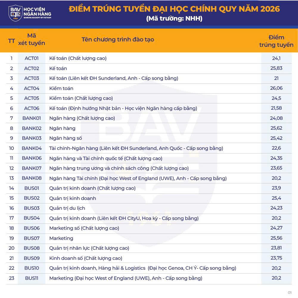 Điểm trúng tuyển Học viện Ngân hàng ngành cao nhất 26,61 điểm
