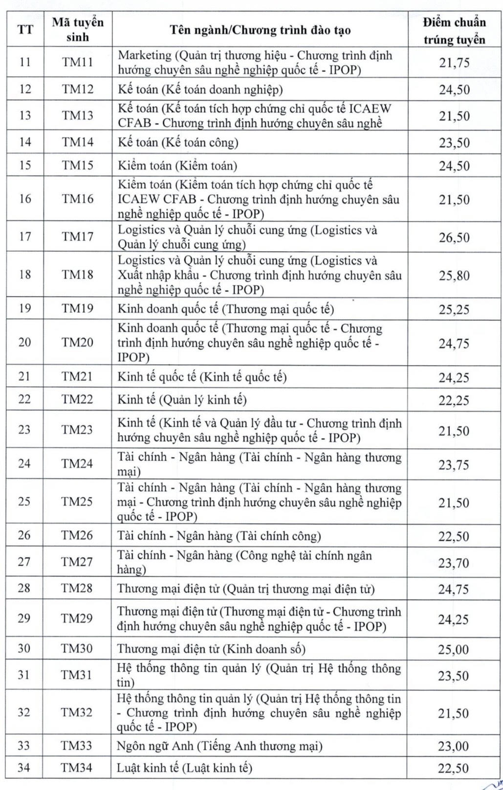 Điểm chuẩn Trường Đại học Thương mại từ 21,5 đến 26,5 điểm