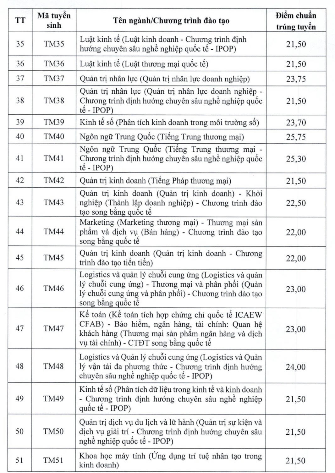Điểm chuẩn Trường Đại học Thương mại từ 21,5 đến 26,5 điểm