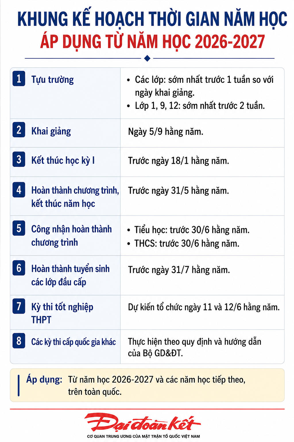 Nguồn: Bộ GDĐT.