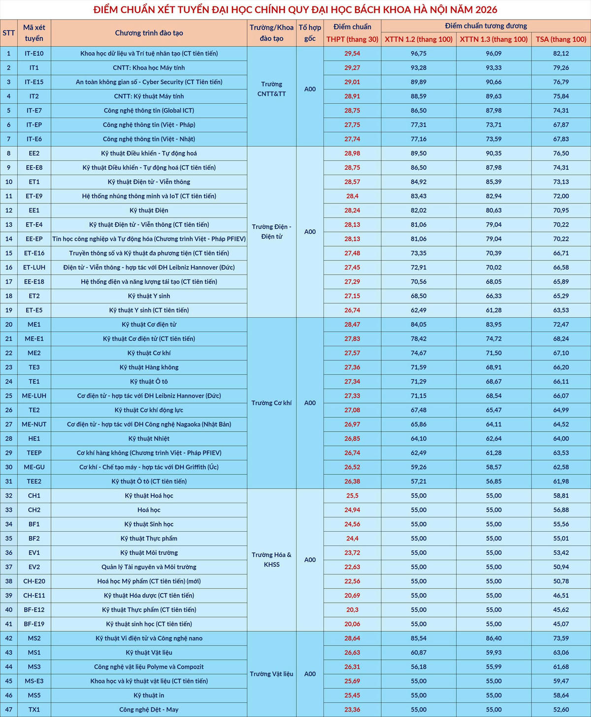 Điểm chuẩn Đại học Bách khoa Hà Nội gần chạm tuyệt đối, 3 ngành trên 29 điểm