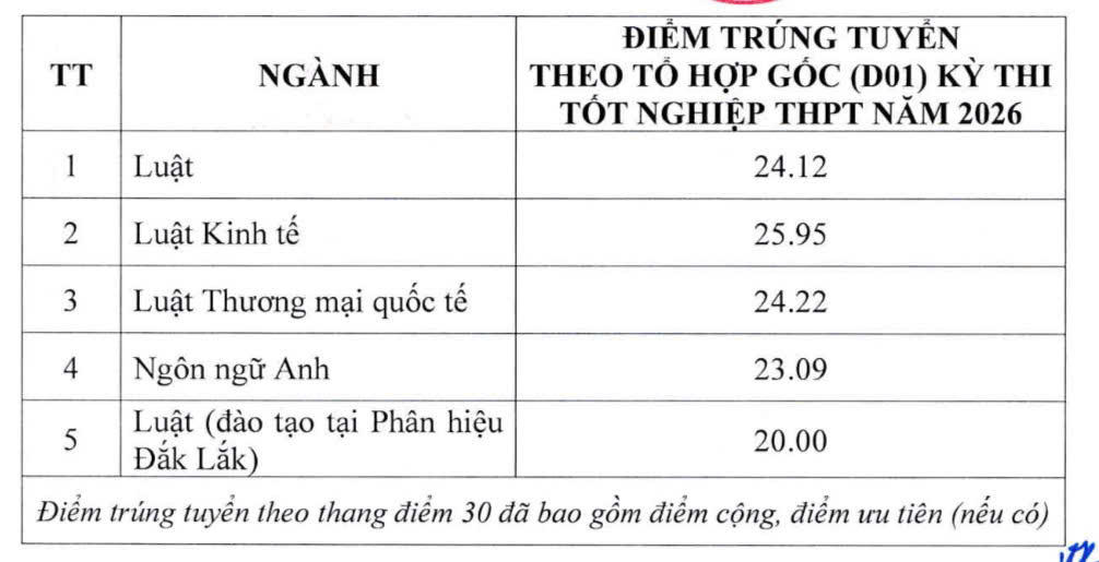 Điểm chuẩn Trường Đại học Luật Hà Nội năm 2026, có ngành học bạ chạm mốc 30 điểm