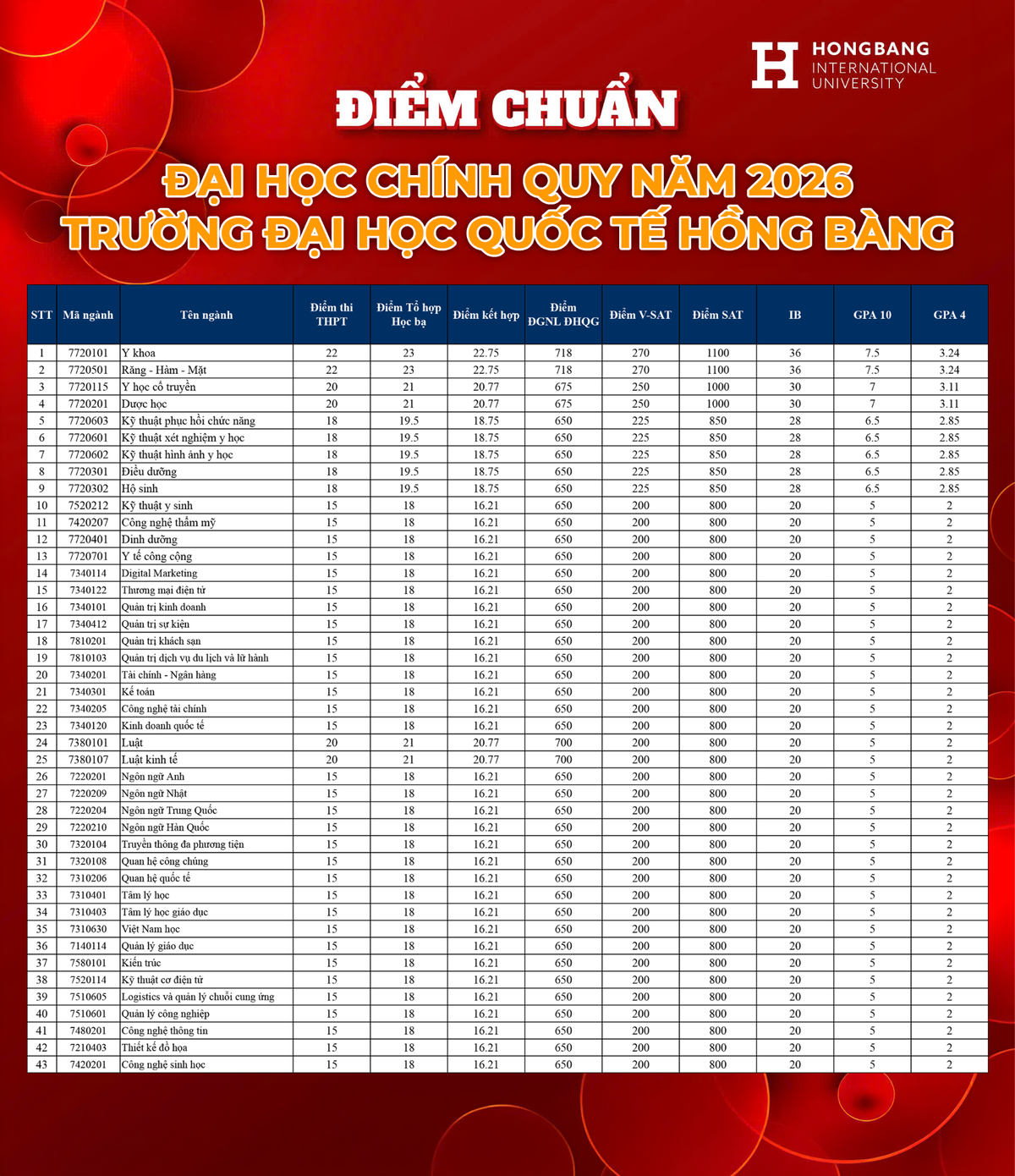 Trường Đại học Quốc tế Hồng Bàng công bố điểm chuẩn 2026