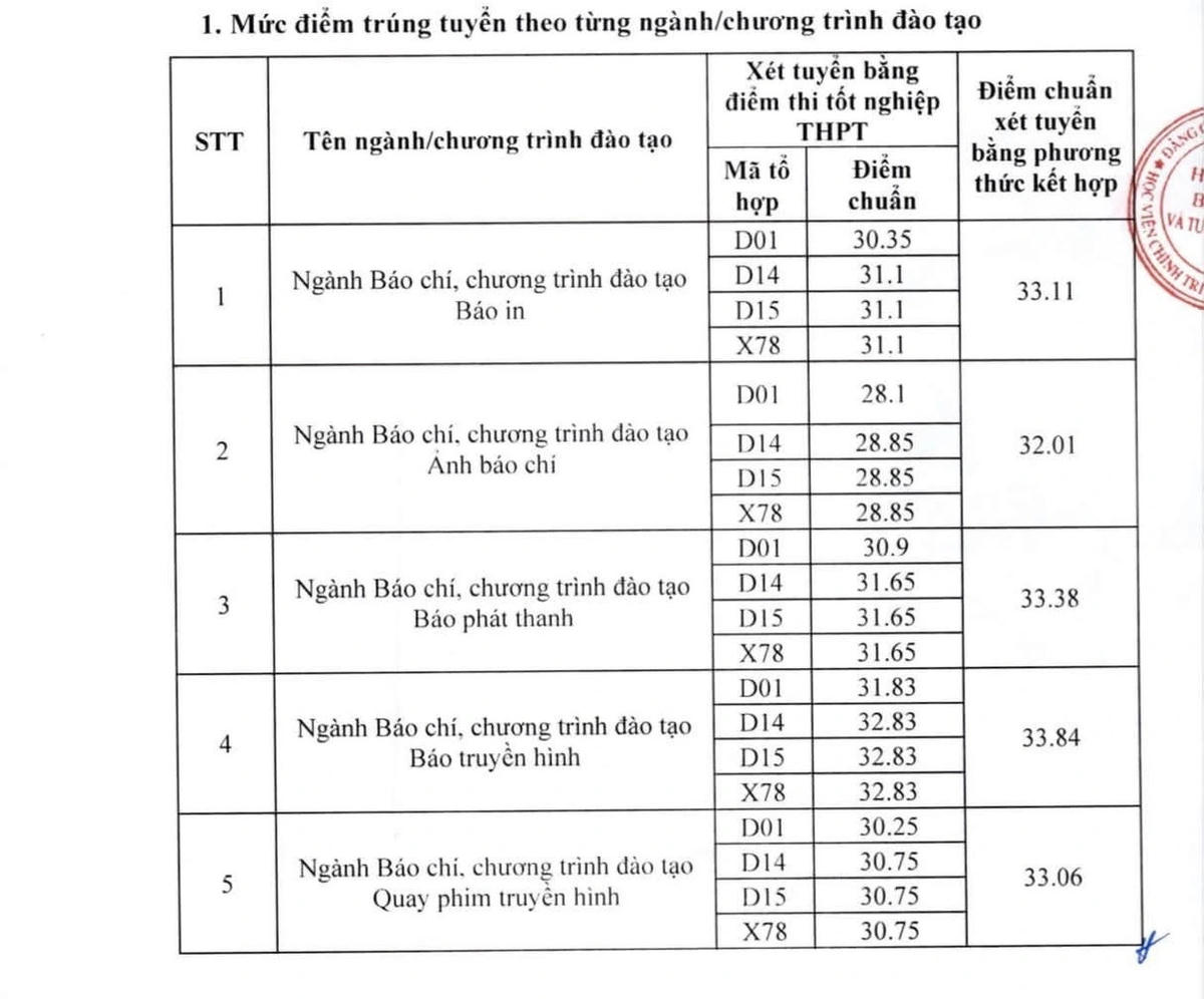 Điểm chuẩn ngành Báo chí năm 2026 giảm sâu, có trường "rớt" hơn 6 điểm