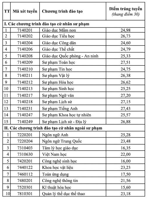Điểm chuẩn Sư phạm, Y khoa tiếp tục cao, nhiều ngành trên 9 điểm/môn mới đỗ