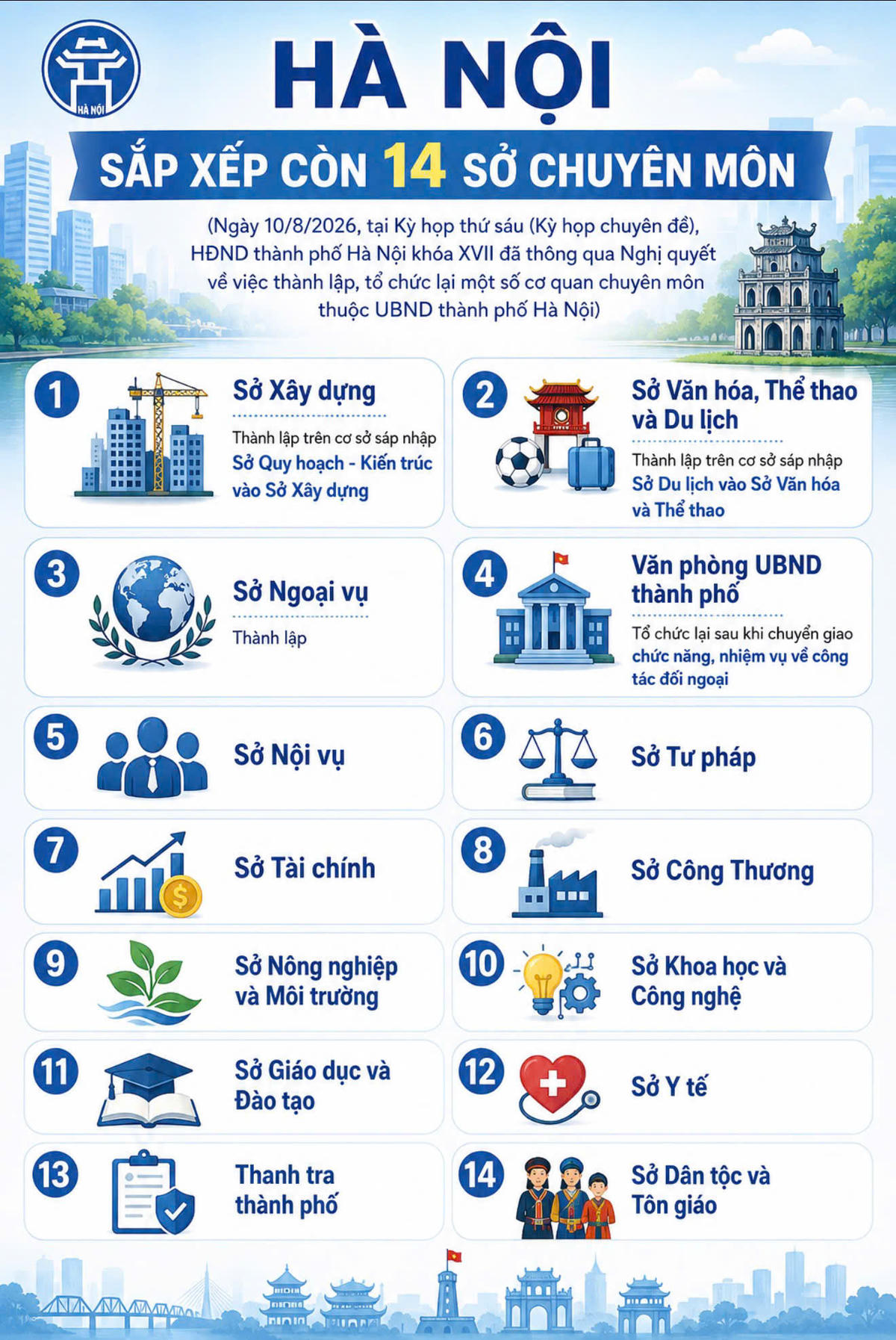 Hà Nội sắp xếp còn 14 sở chuyên môn. Ảnh: TTN