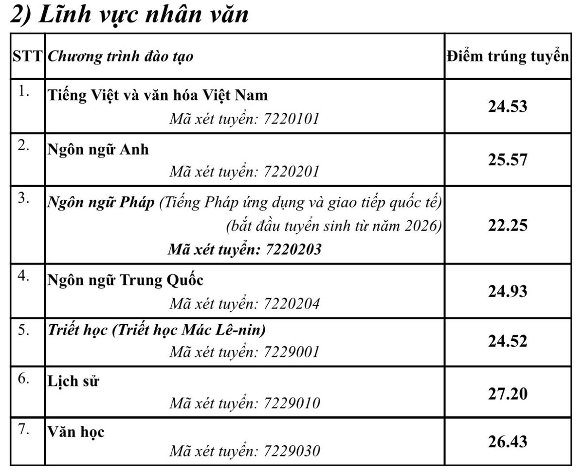 Điểm chuẩn Trường Đại học Sư phạm Hà Nội 2026, cao nhất 29 điểm