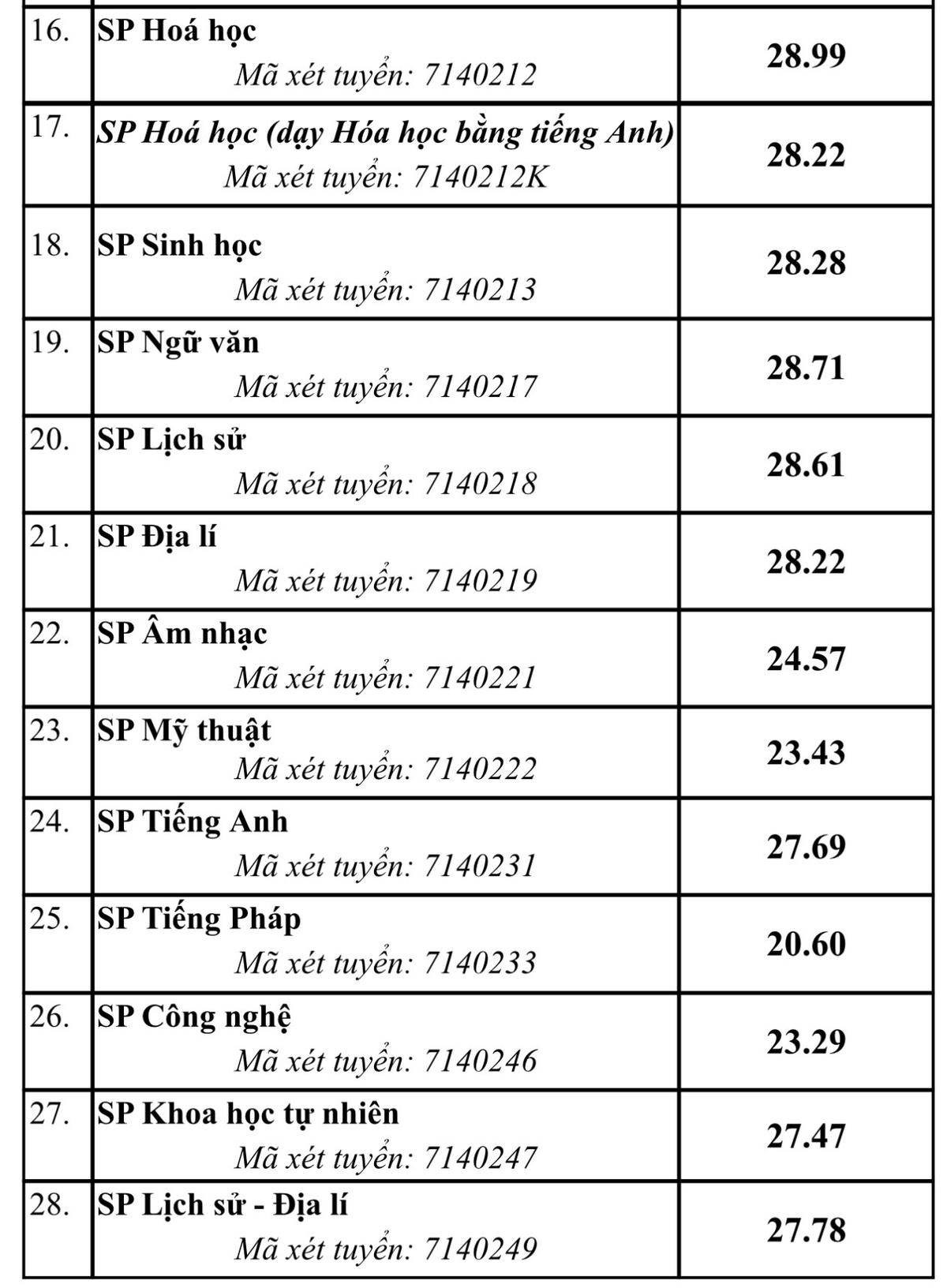 Điểm chuẩn Trường Đại học Sư phạm Hà Nội 2026, cao nhất 29 điểm