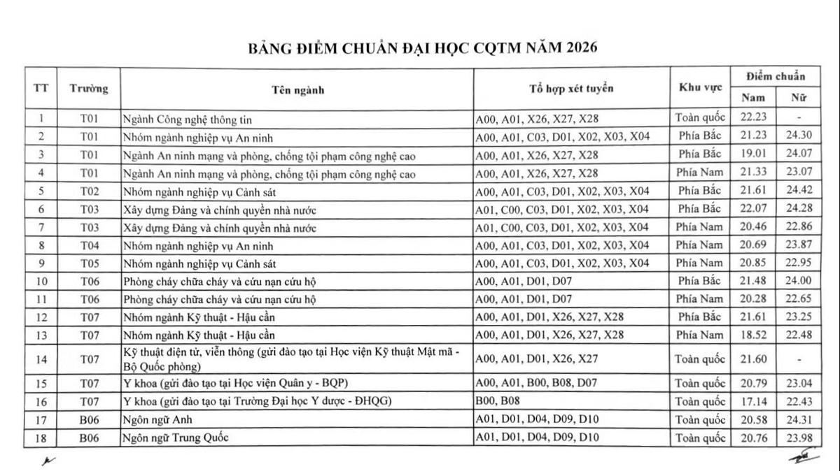 Điểm chuẩn các học viện, trường công an năm 2026 từ 17,14 điểm