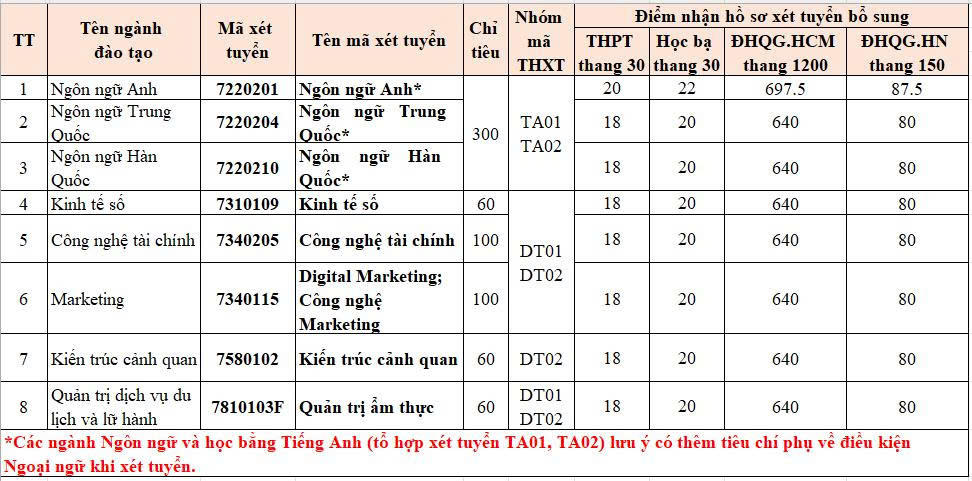 Hàng nghìn chỉ tiêu tuyển bổ sung, thí sinh vẫn còn cơ hội vào ngành hot