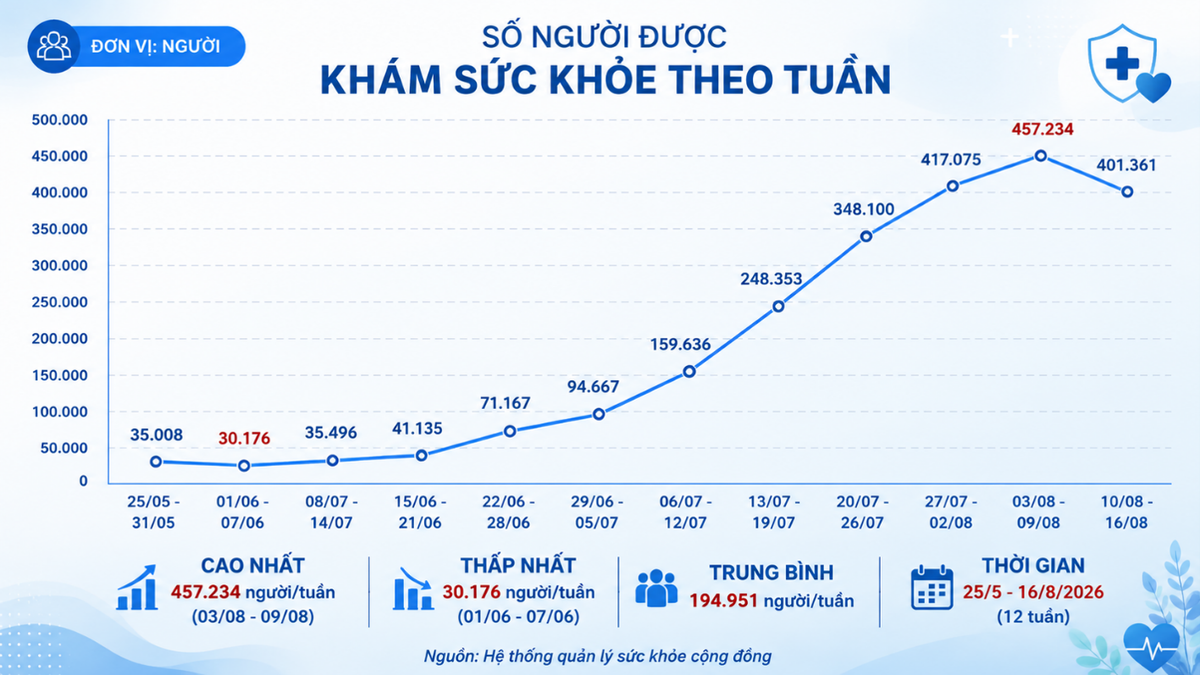 Số lượng người dân được khám sức khỏe theo tuần tại TPHCM. Ảnh: SYT