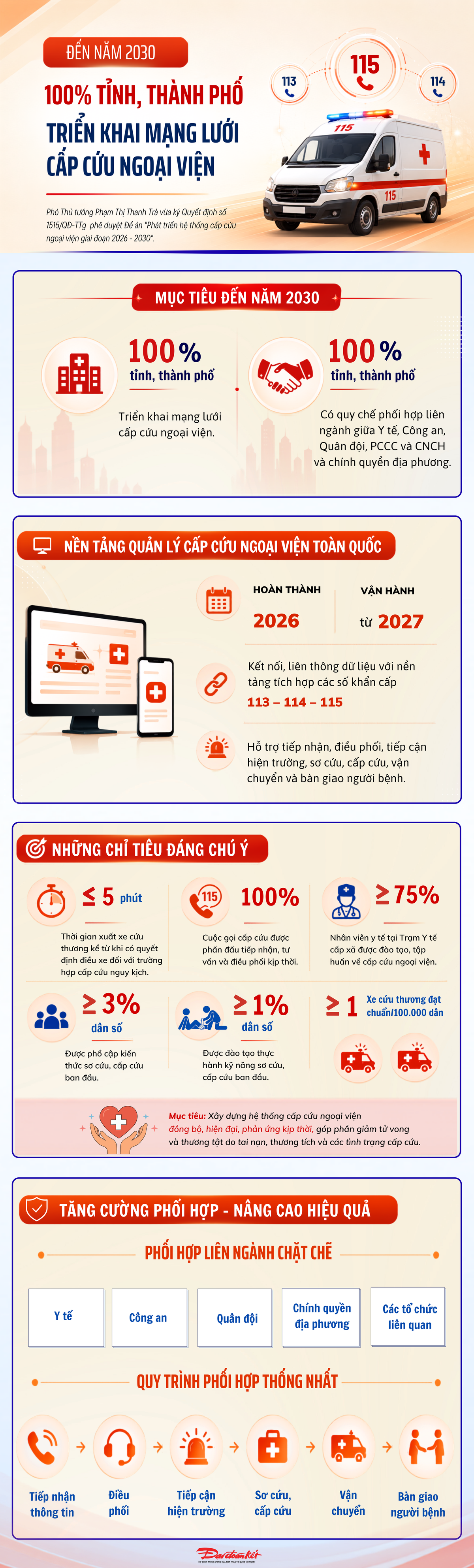 Infographic: Đến năm 2030, 100% tỉnh, thành phố triển khai hệ thống cấp cứu ngoại viện