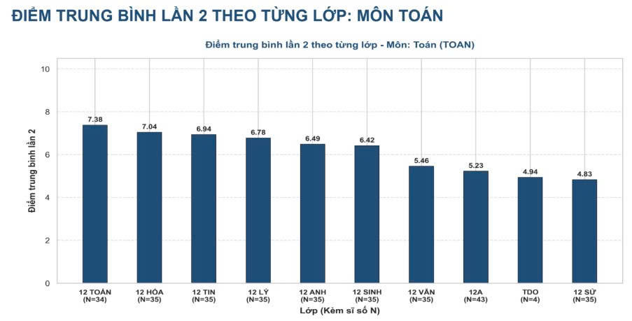 Không còn điểm 10 Toán thi lại tốt nghiệp THPT tại Tuyên Quang