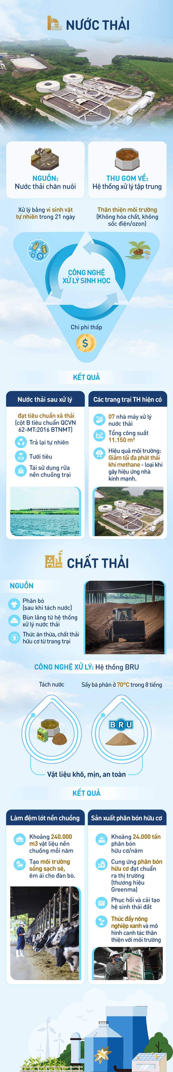 Vòng đời khép kín của chất thải tại Cụm trang trại bò sữa quy mô hàng đầu thế giới