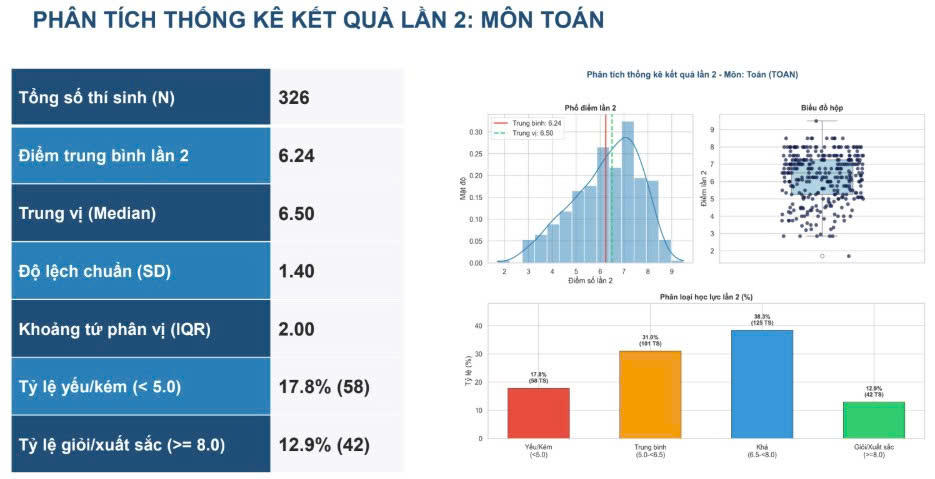 Không còn điểm 10 Toán thi lại tốt nghiệp THPT tại Tuyên Quang