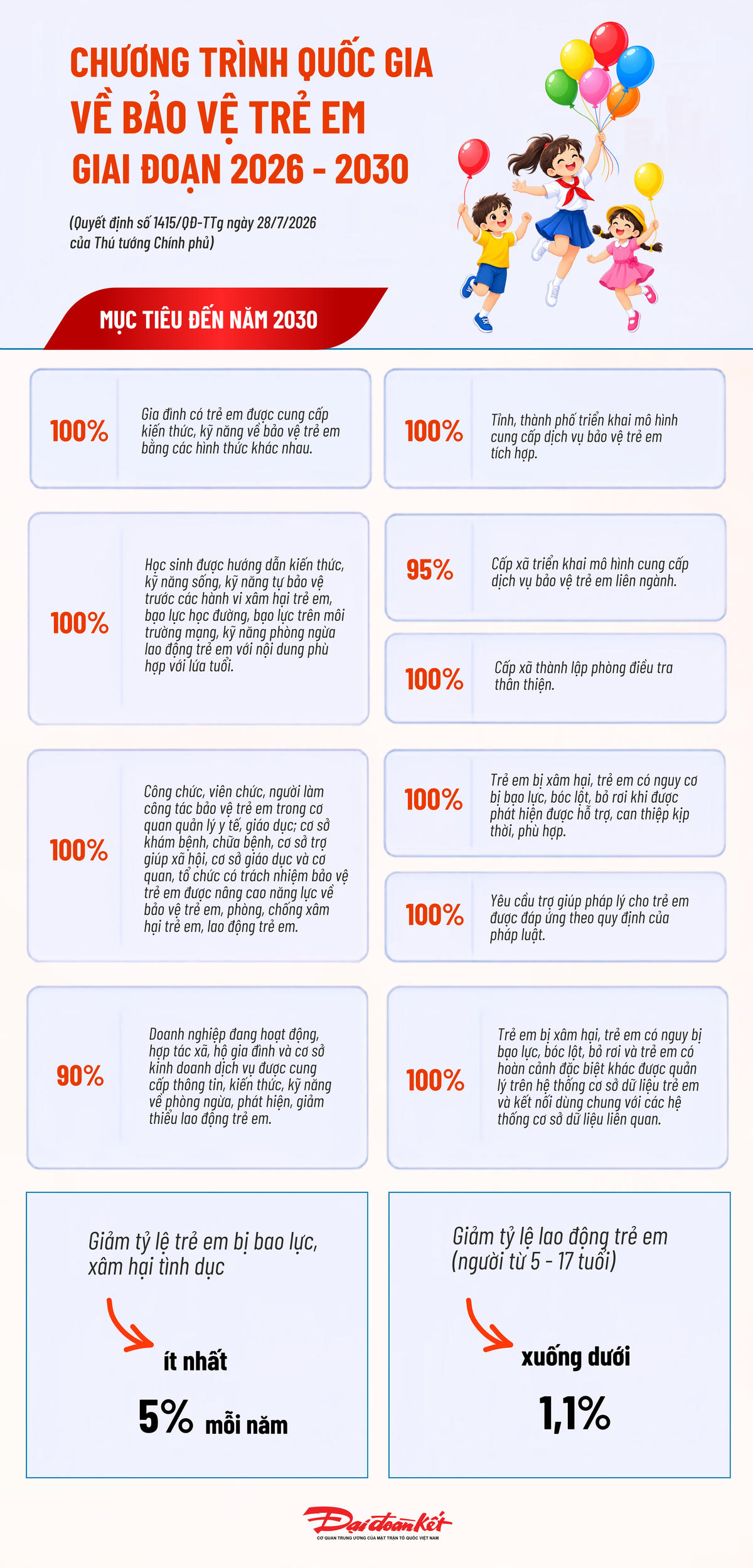 [Infographic] Giảm tỷ lệ trẻ em bị bạo lực, xâm hại ít nhất 5% mỗi năm