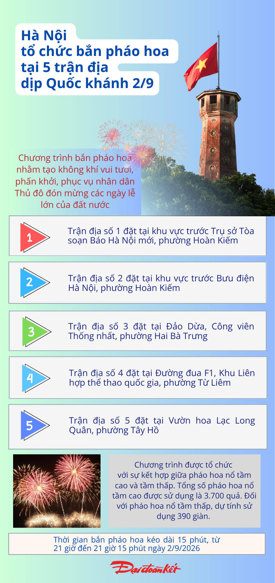 Hà Nội tổ chức bắn pháo hoa 5 điểm dịp Quốc khánh 2/9