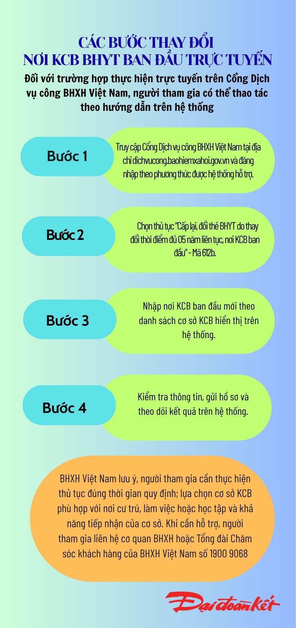 [Infographic] Các bước thay đổi nơi KCB BHYT ban đầu trực tuyến