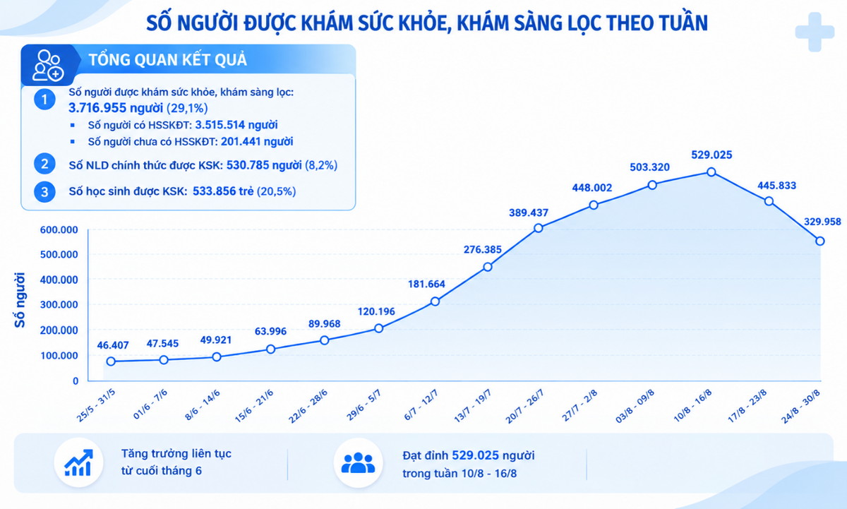 Cập nhật người dân khám sức khỏe y tế miễn phí tính đến cuối tháng 8/2026 của TPHCM. Ảnh: Sở Y tế cung cấp.