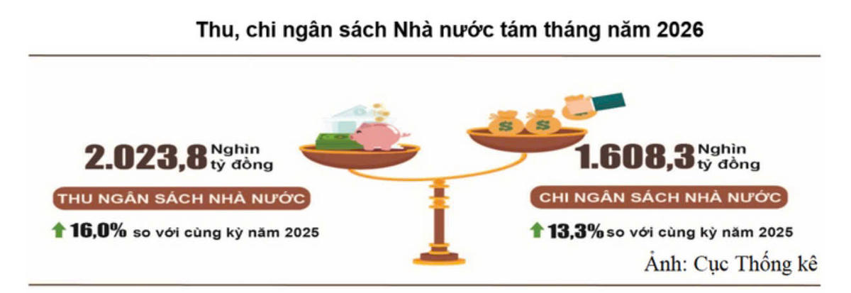Thu, chi ngân sách nhà nước 8 tháng năm 2026. Nguồn: GSO