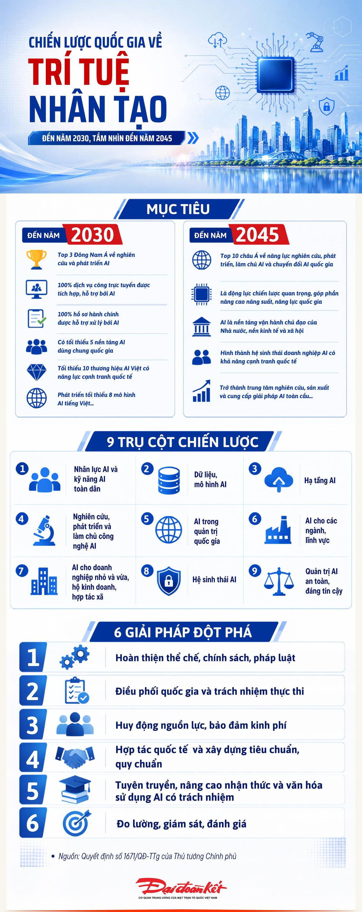 [Infographic] Đến năm 2030, Việt Nam phấn đấu thuộc top 3 Đông Nam Á về nghiên cứu, phát triển AI