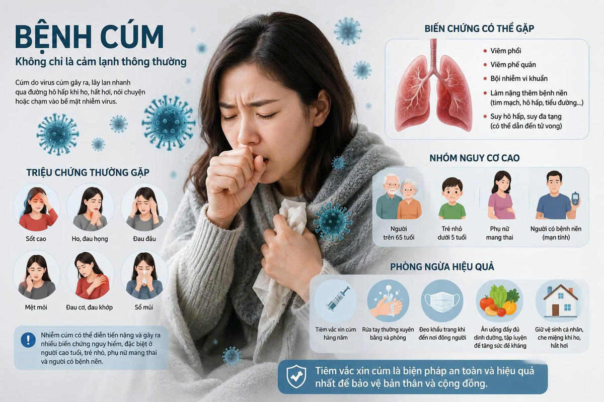 Cúm không chỉ gây các triệu chứng hô hấp mà còn có thể dẫn đến nhiều biến chứng nghiêm trọng, đặc biệt ở người cao tuổi và người có bệnh nền.
 Ảnh: Thanh Thủy