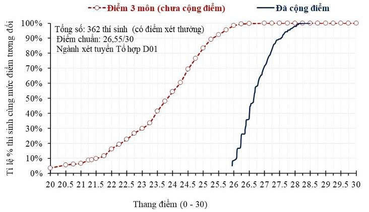 Hình 2. Ví dụ minh họa chênh lệch điểm của 362 thí sinh sử dụng chứng chỉ quốc tế để được cộng điểm vào một ngành sử dụng tổ hợp Toán - Văn - Anh (D01). Đường nét đứt thể hiện điểm tổ hợp D01; đường nét liền thể hiện tổng điểm xét tuyển sau khi cộng điểm năm 2026. Ảnh: Bộ GDĐT cung cấp