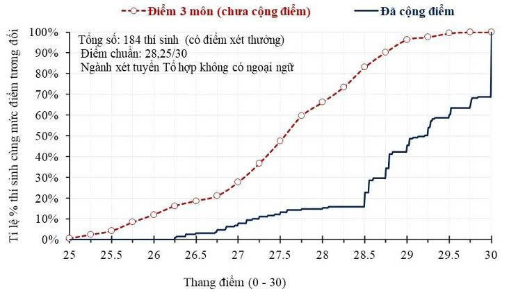 Hình 1. Ví dụ minh họa chênh lệch điểm của 184 thí sinh sử dụng chứng chỉ quốc tế để được cộng điểm vào một ngành chỉ sử dụng một tổ hợp không có môn ngoại ngữ. Đường nét đứt thể hiện điểm ba môn của tổ hợp; đường nét liền thể hiện tổng điểm xét tuyển sau khi cộng điểm năm 2026. Ảnh: Bộ GDĐT cung cấp