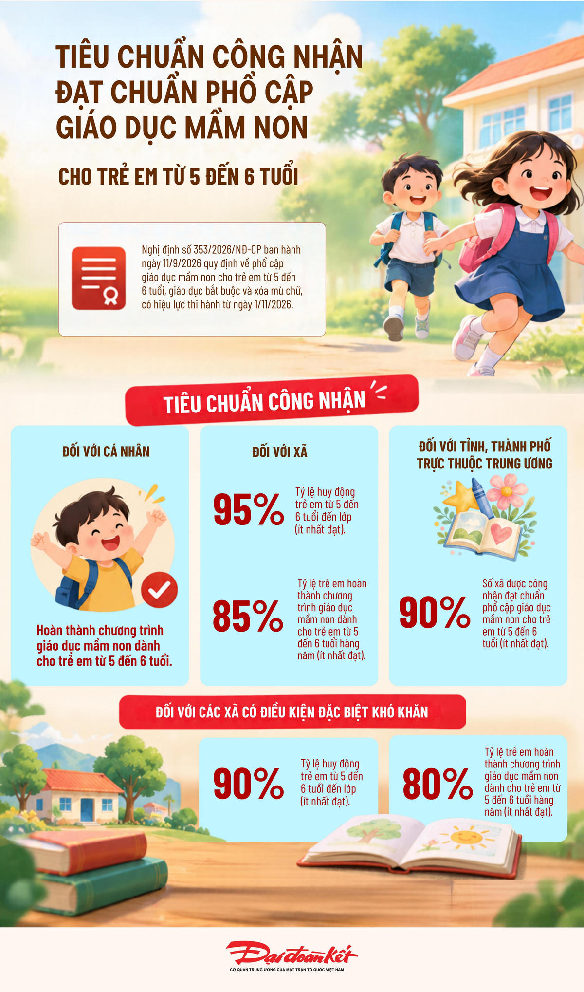 [Infographic] Tiêu chuẩn công nhận đạt chuẩn phổ cập giáo dục mầm non cho trẻ em từ 5-6 tuổi