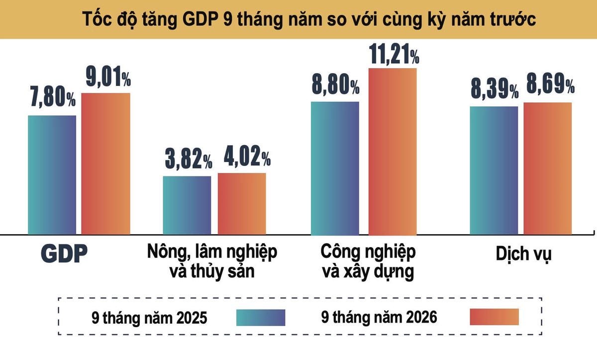 Nguồn: Cục Thống kê