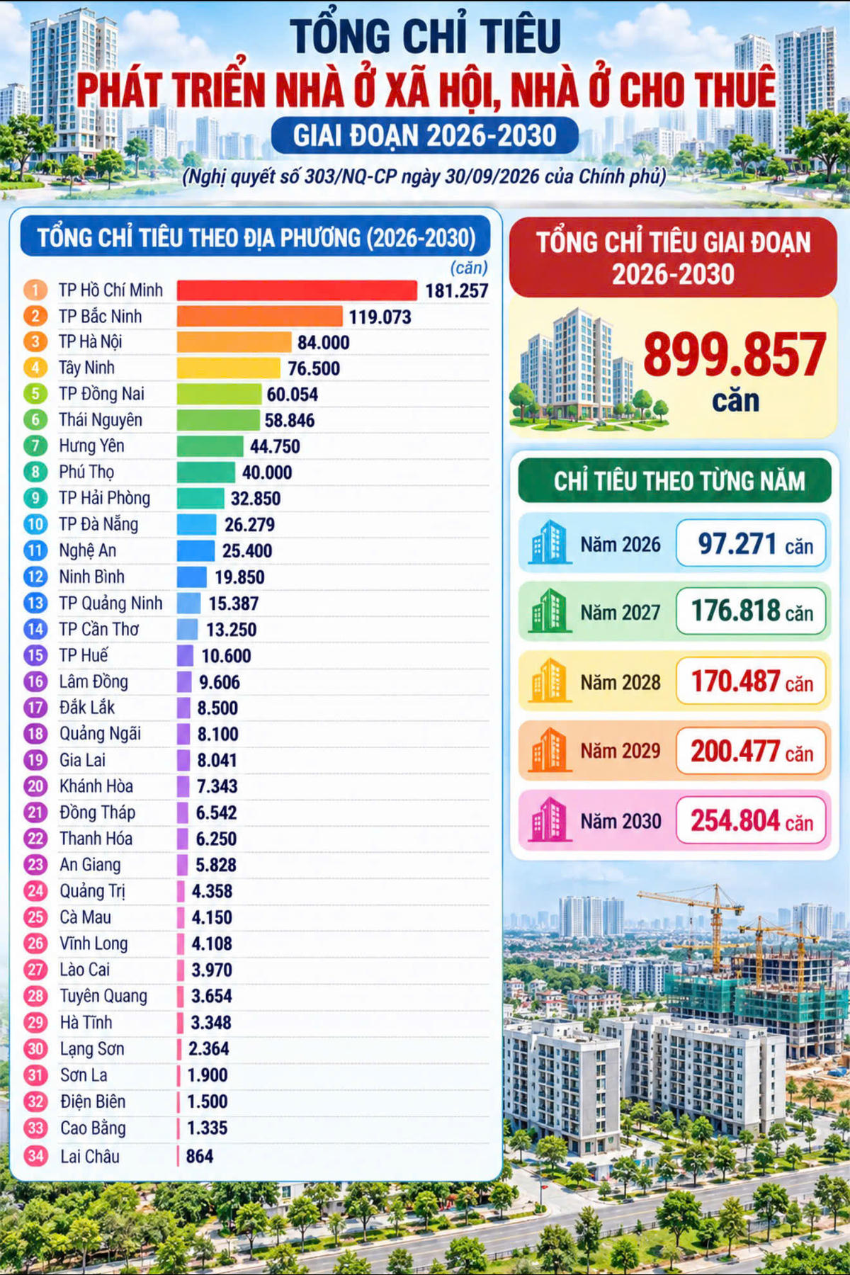 Tổng chỉ tiêu phát triển nhà ở xã hội, nhà ở cho thuê giai đoạn 2026-2030. Ảnh: TN